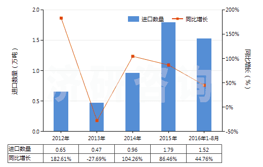 2012-2016年8月中國(guó)純氯化鈉(HS25010020)進(jìn)口量及增速統(tǒng)計(jì)